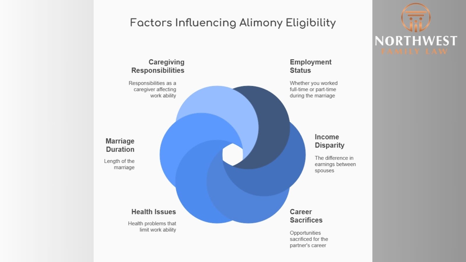 This visual illustrates six overlapping factors that influence alimony eligibility: caregiving responsibilities, employment status, income disparity, career sacrifices, health issues, and marriage duration. Each factor is labeled with a brief explanation, emphasizing how they impact a spouse’s ability to work and earn independently after divorce.