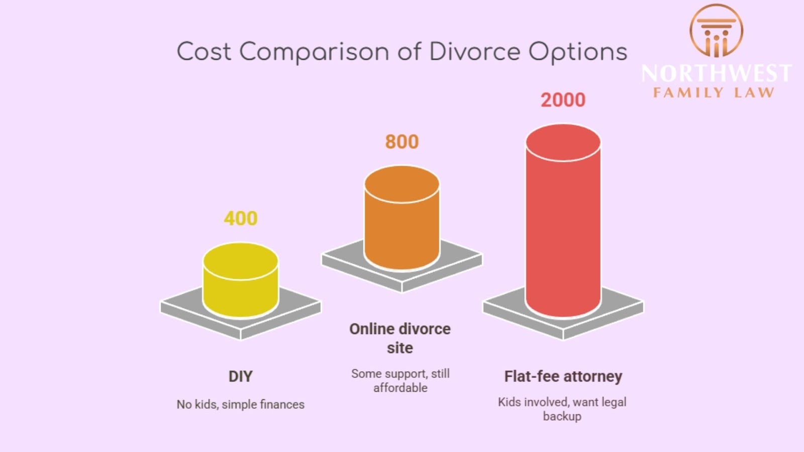 Cost comparison of divorce options showing DIY ($400), online divorce site ($800), and flat-fee attorney ($2,000), with brief descriptions under each option.