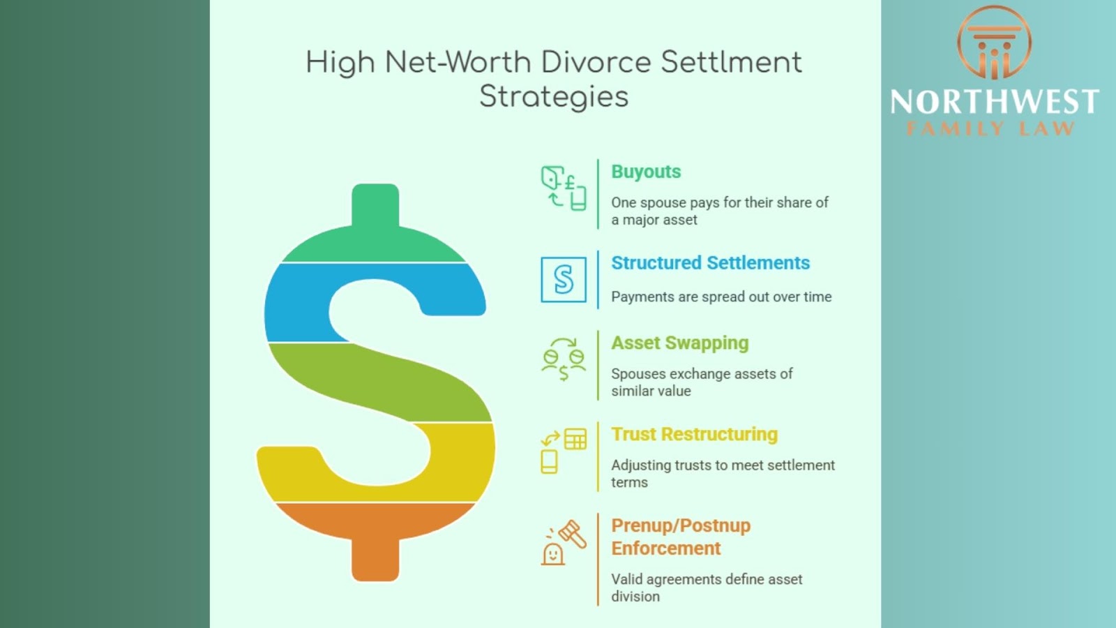 The image shows a colorful dollar sign next to five high net-worth divorce settlement strategies: Buyouts, Structured Settlements, Asset Swapping, Trust Restructuring, and Prenup/Postnup Enforcement, each with a brief explanation and matching icon.