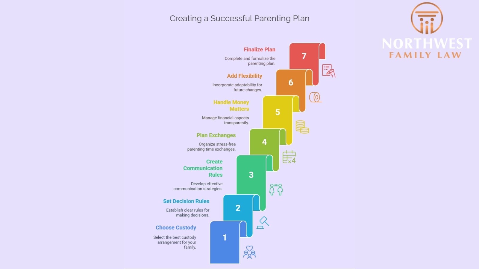 Infographic: Steps to create a successful parenting plan.