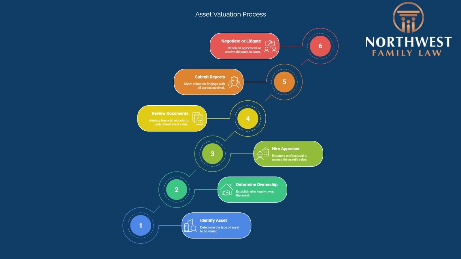 Flowchart of asset valuation process steps.