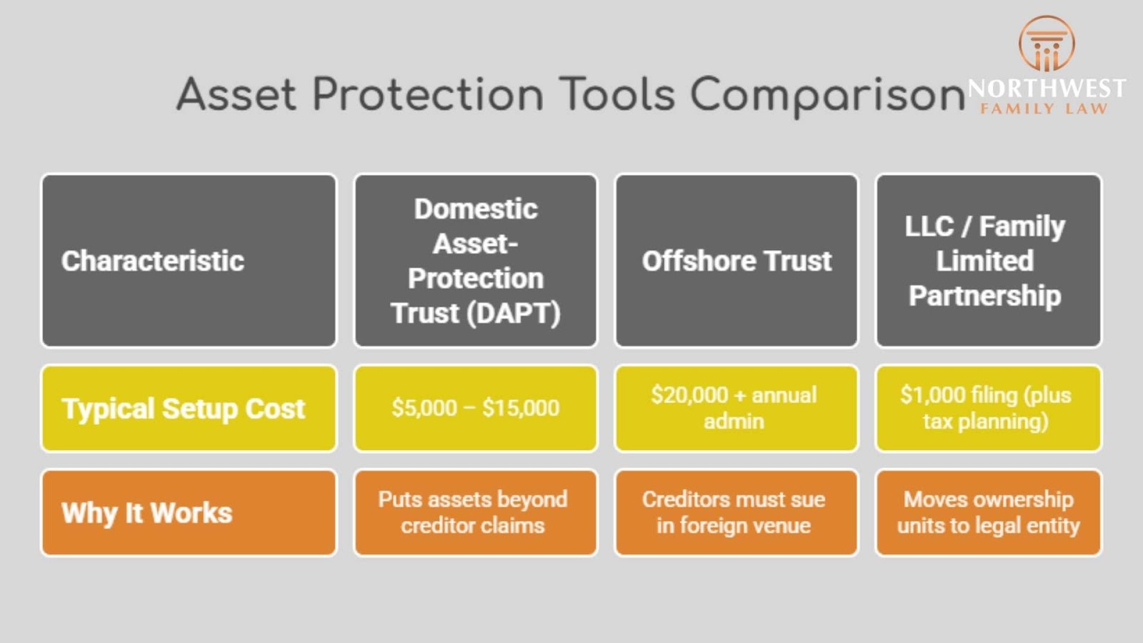 Infographic: Asset protection tools comparison chart with costs.