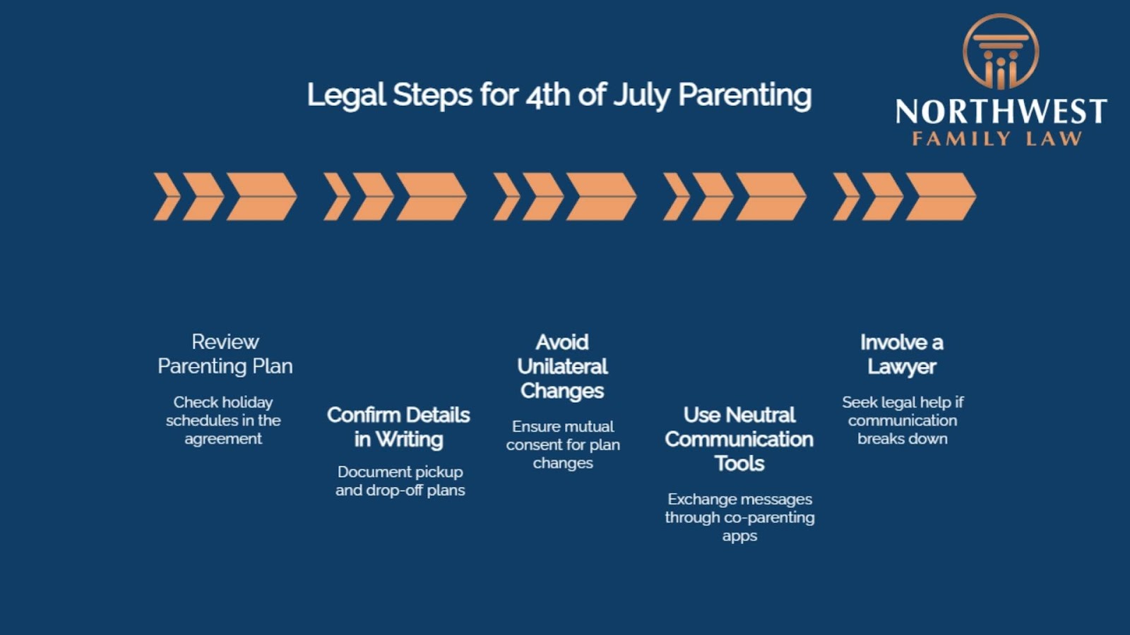 Infographic: Legal steps for 4th of July co-parenting.