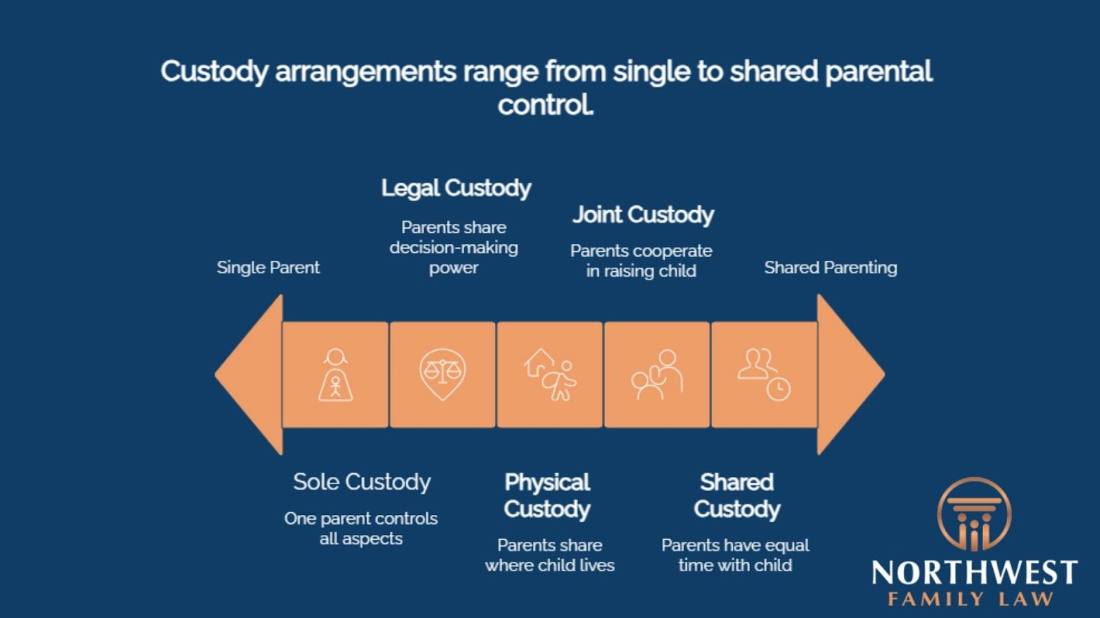 Illustration of child custody arrangements variations.
