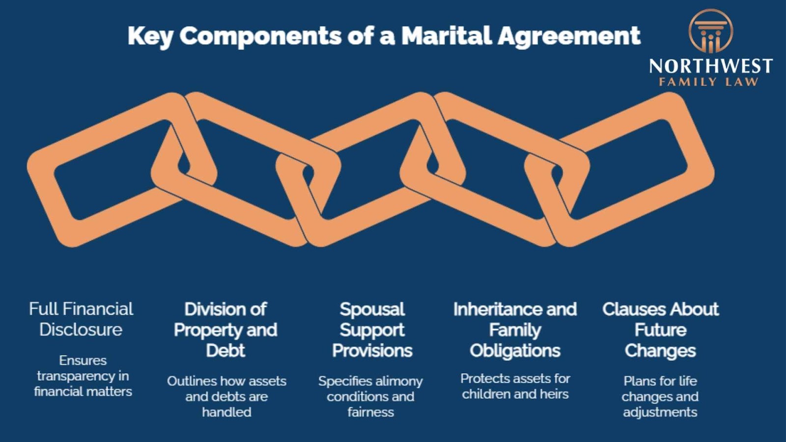 Infographic representiong the key components in a strong marital agreement