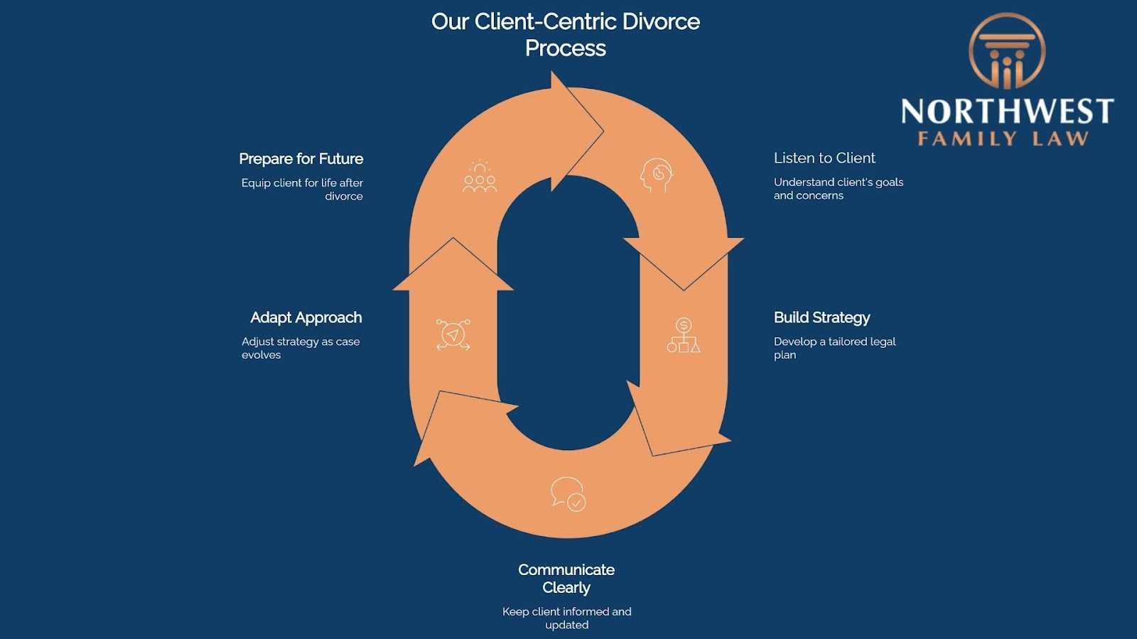 Client-Centric Divorce Process by Northwest Family Law