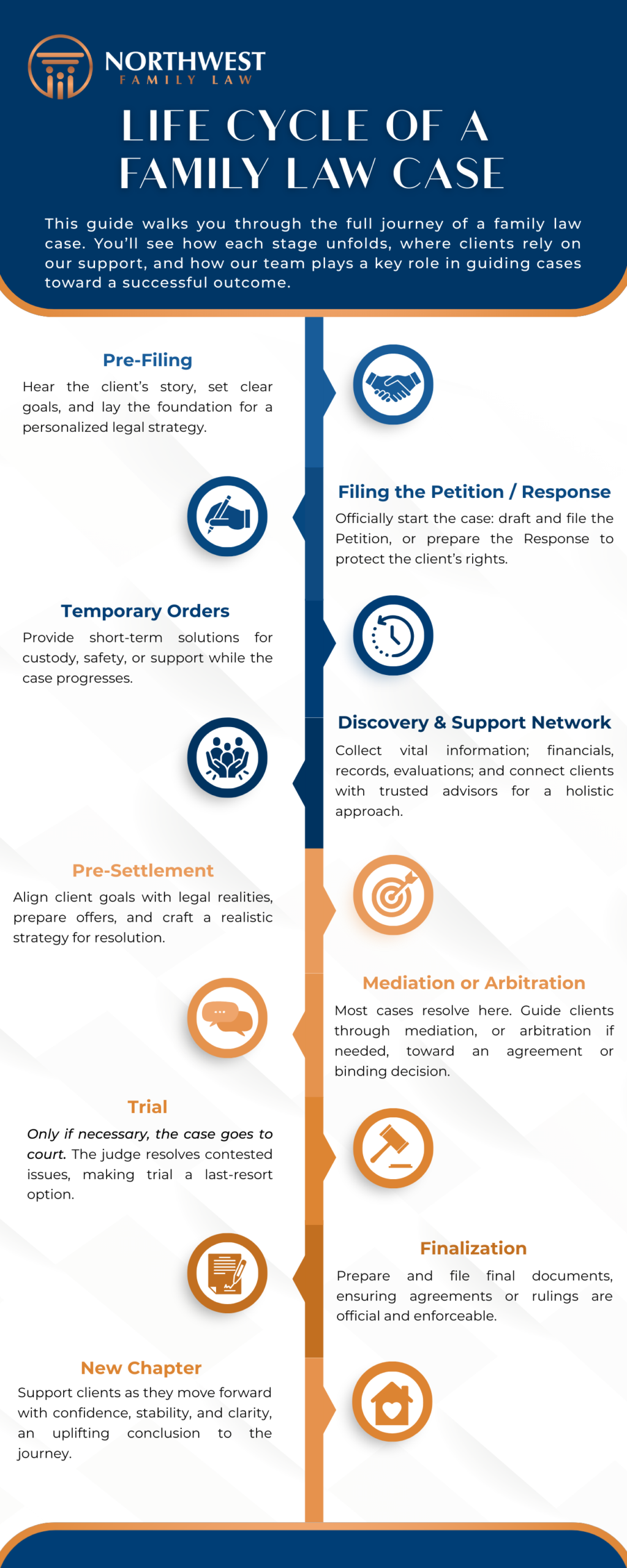 Infographic explaining family law case stages